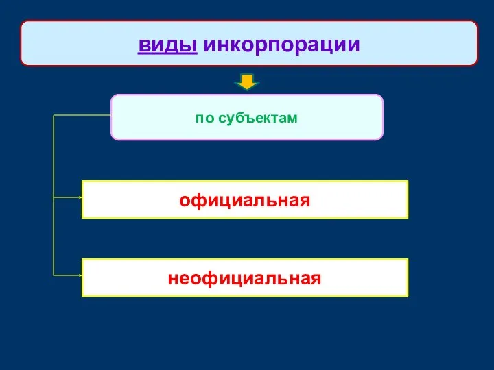 виды инкорпорации по субъектам официальная неофициальная