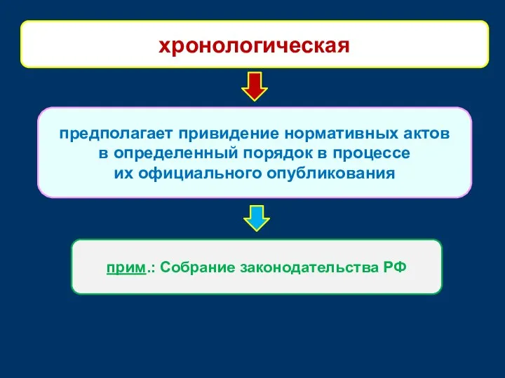 предполагает привидение нормативных актов в определенный порядок в процессе их официального