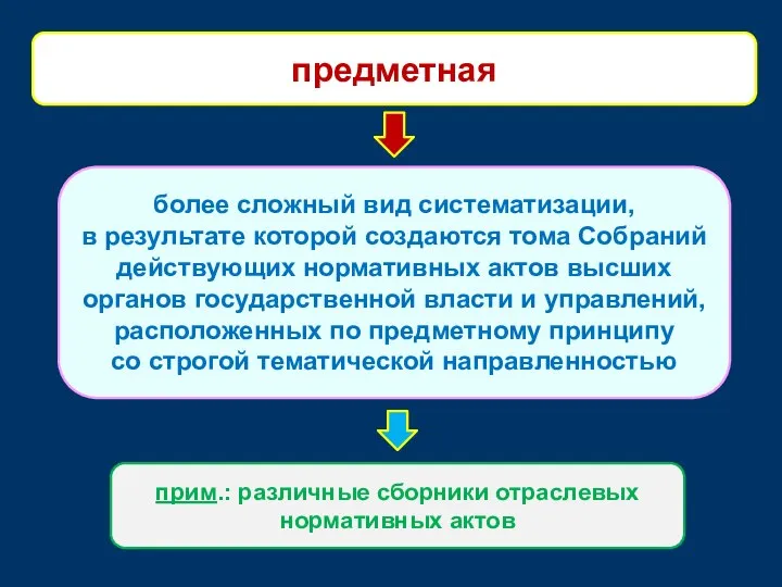 более сложный вид систематизации, в результате которой создаются тома Собраний действующих