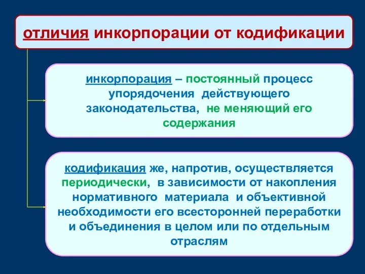 отличия инкорпорации от кодификации инкорпорация – постоянный процесс упорядочения действующего законодательства,