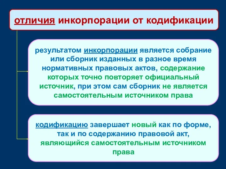 отличия инкорпорации от кодификации результатом инкорпорации является собрание или сборник изданных