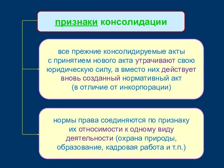 признаки консолидации все прежние консолидируемые акты с принятием нового акта утрачивают