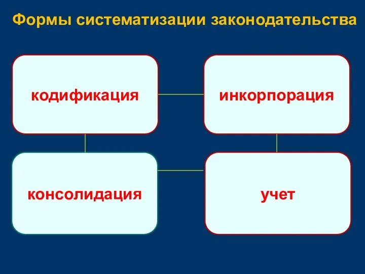 Формы систематизации законодательства кодификация инкорпорация консолидация учет