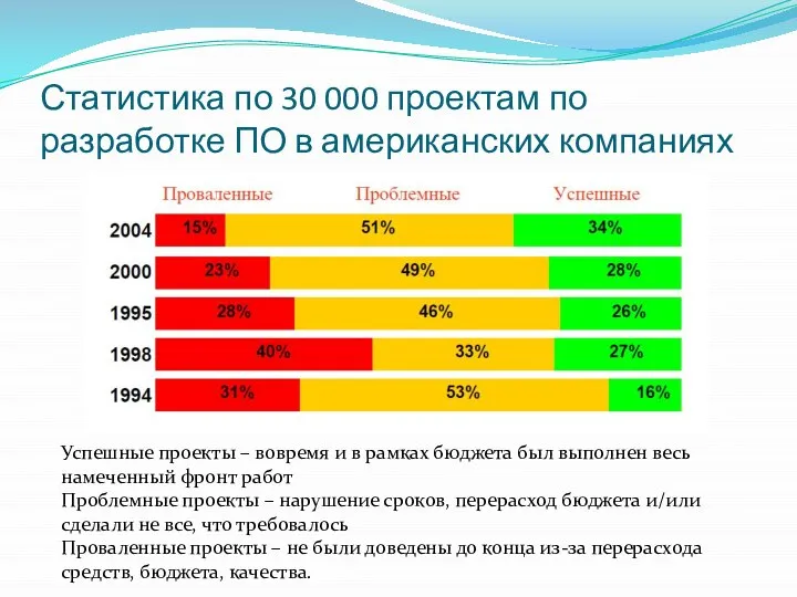 Статистика по 30 000 проектам по разработке ПО в американских компаниях