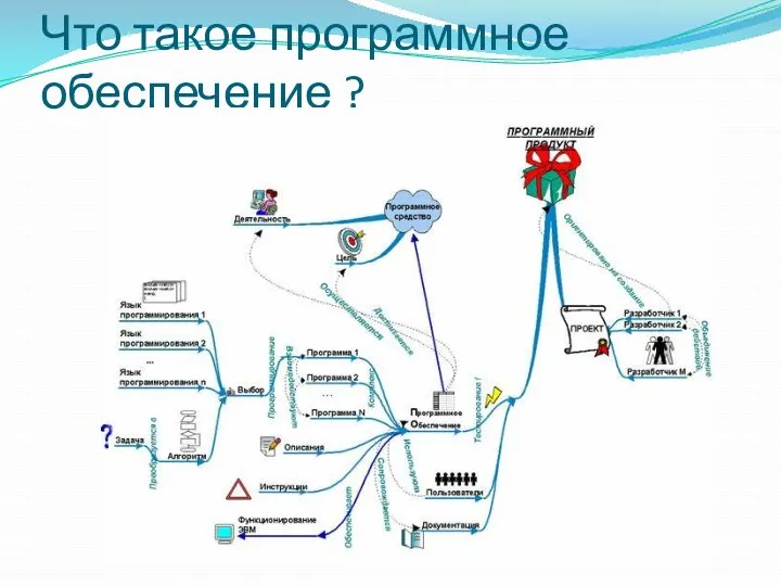 Что такое программное обеспечение ?