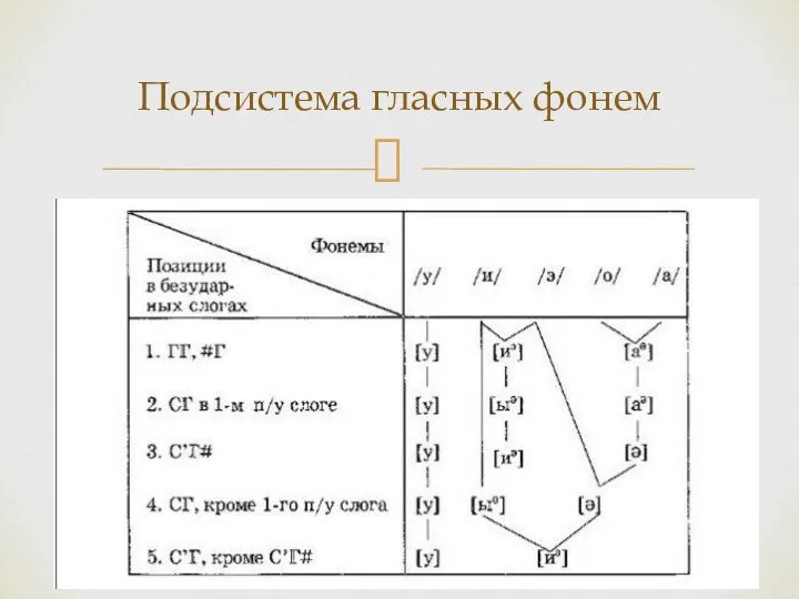 Подсистема гласных фонем