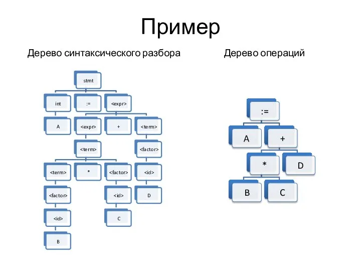 Пример Дерево синтаксического разбора Дерево операций