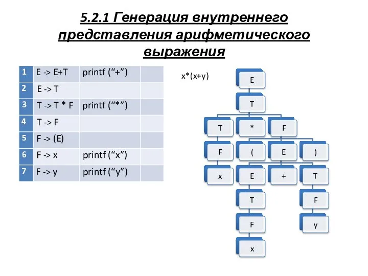 5.2.1 Генерация внутреннего представления арифметического выражения x*(x+y)