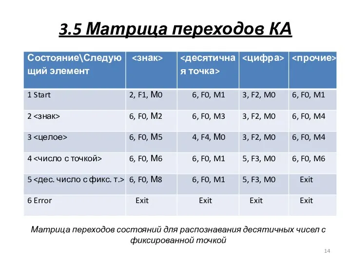 3.5 Матрица переходов КА Матрица переходов состояний для распознавания десятичных чисел с фиксированной точкой