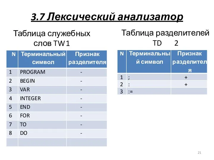 3.7 Лексический анализатор Таблица служебных слов TW 1 Таблица разделителей TD 2