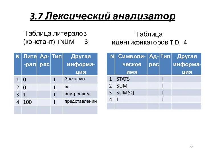 3.7 Лексический анализатор Таблица литералов (констант) TNUM 3 Таблица идентификаторов TID 4