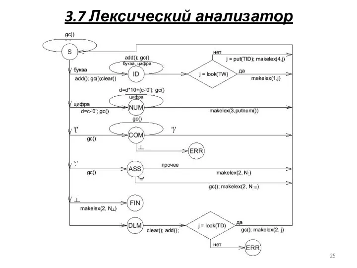 3.7 Лексический анализатор