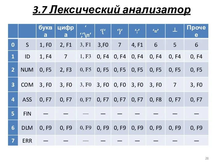 3.7 Лексический анализатор