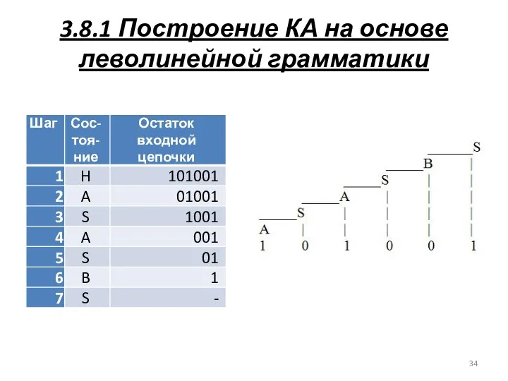 3.8.1 Построение КА на основе леволинейной грамматики