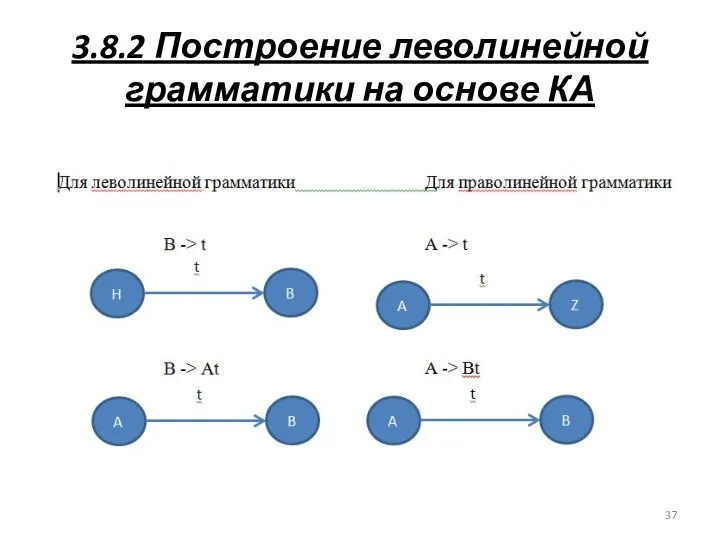 3.8.2 Построение леволинейной грамматики на основе КА