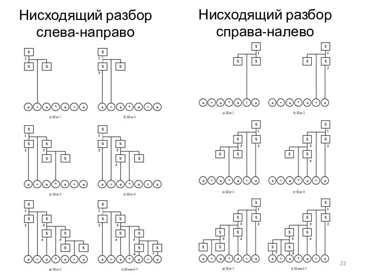 Нисходящий разбор слева-направо Нисходящий разбор справа-налево