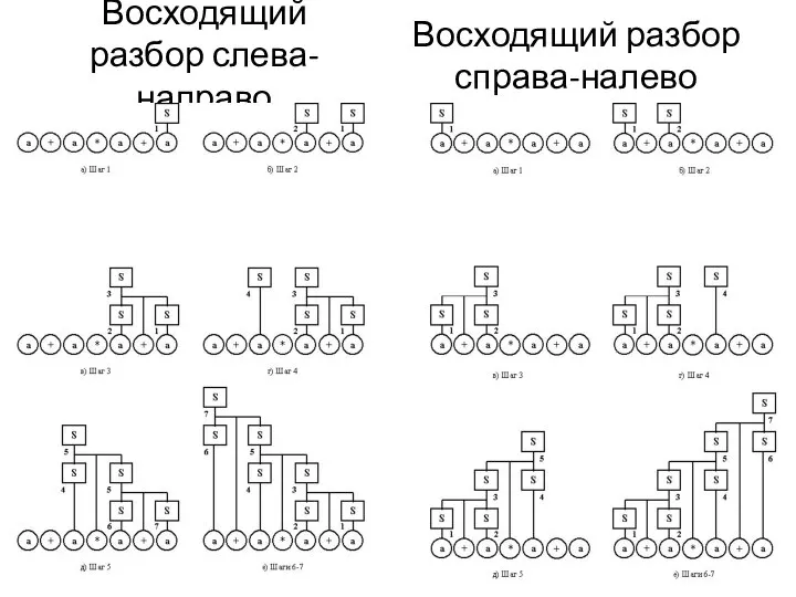 Восходящий разбор слева-направо Восходящий разбор справа-налево