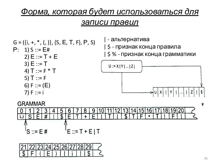 Форма, которая будет использоваться для записи правил G = ({i, +,