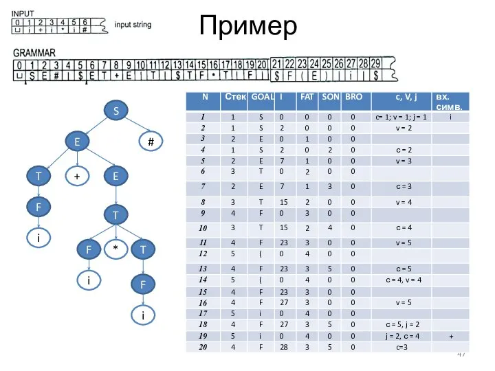 Пример S # E E T F * i i T + T F F i