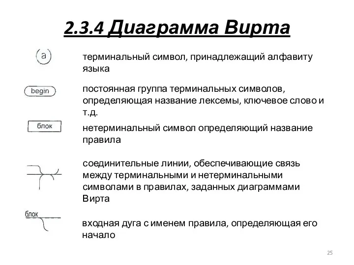 2.3.4 Диаграмма Вирта терминальный символ, принадлежащий алфавиту языка постоянная группа терминальных