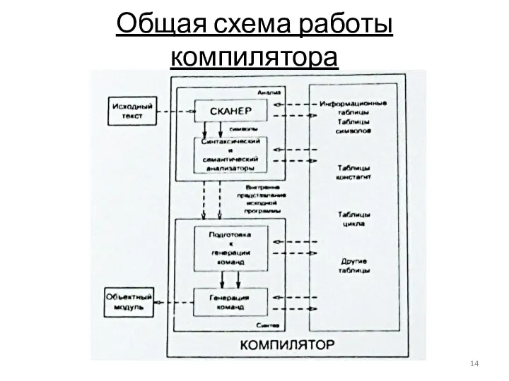 Общая схема работы компилятора