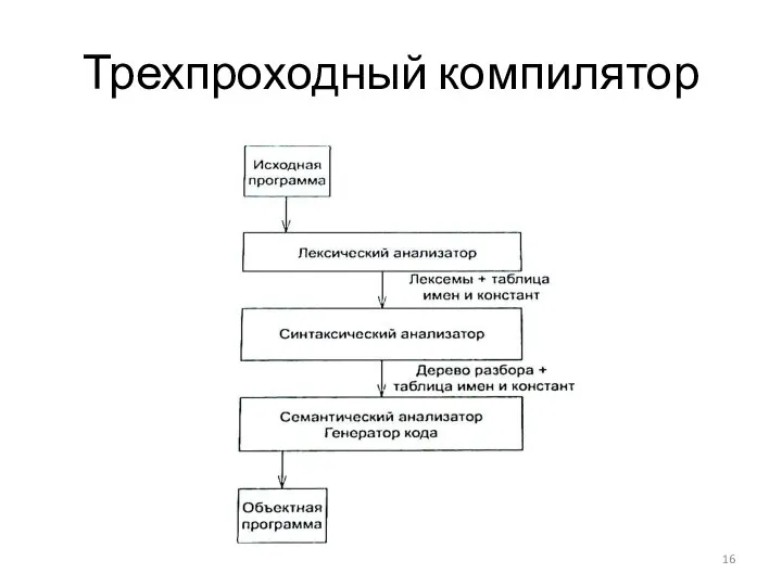 Трехпроходный компилятор