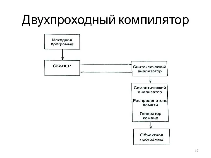 Двухпроходный компилятор