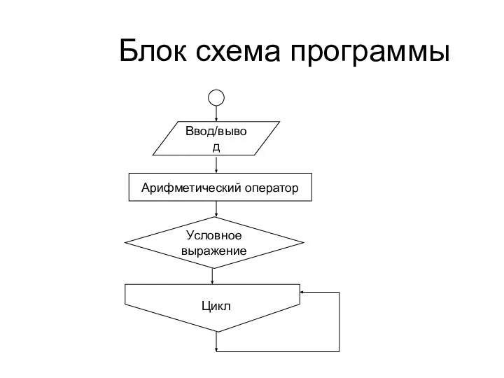 Блок схема программы Ввод/вывод Арифметический оператор Условное выражение Цикл