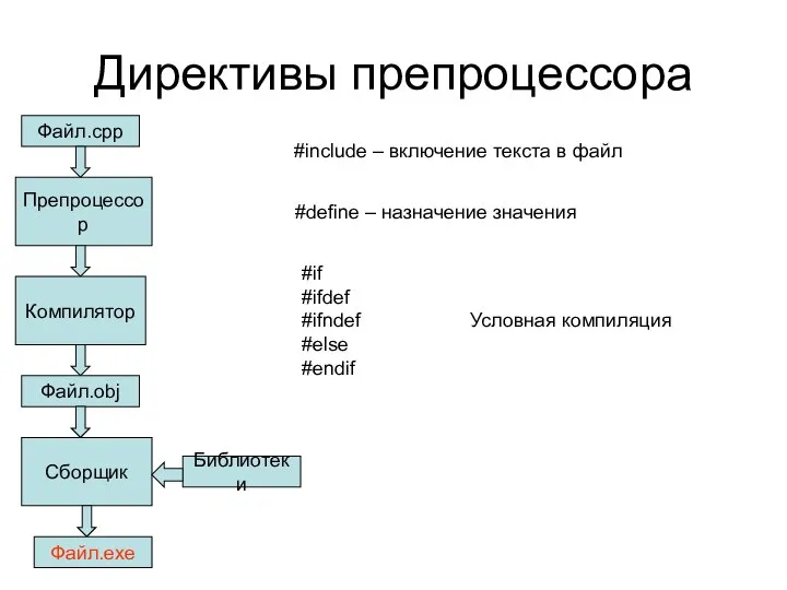 Директивы препроцессора Файл.cpp Препроцессор Компилятор Файл.obj Сборщик Библиотеки Файл.exe #include –