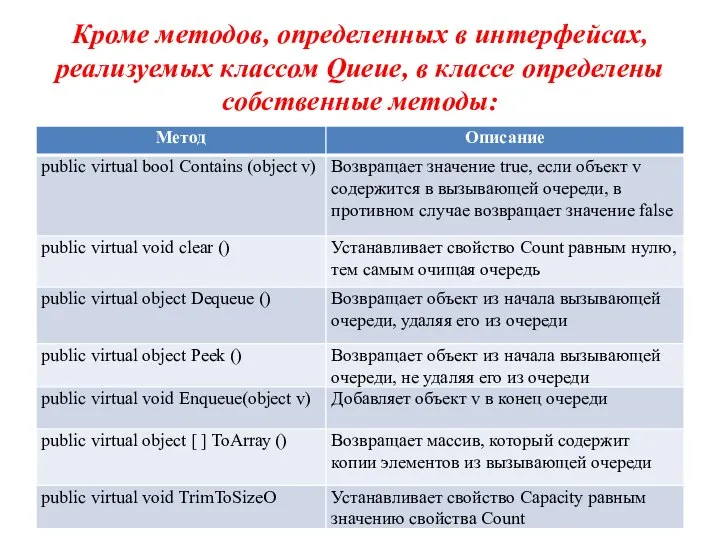 Кроме методов, определенных в интерфейсах, реализуемых классом Queue, в классе определены собственные методы: