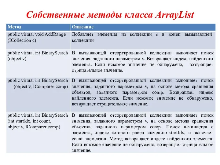 Собственные методы класса ArrayList