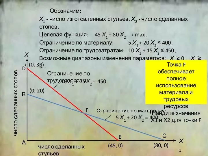 2 Х1 Х2 число сделанных стульев число сделанных столов (0, 30)