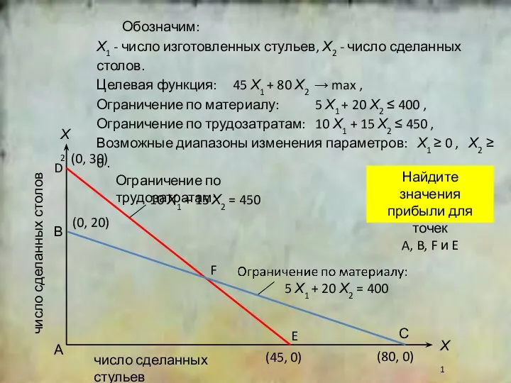 2 Х1 Х2 число сделанных стульев число сделанных столов (0, 30)