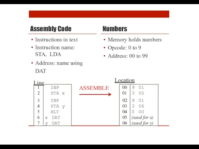 Assembly Code Numbers Memory holds numbers Opcode: 0 to 9 Address: