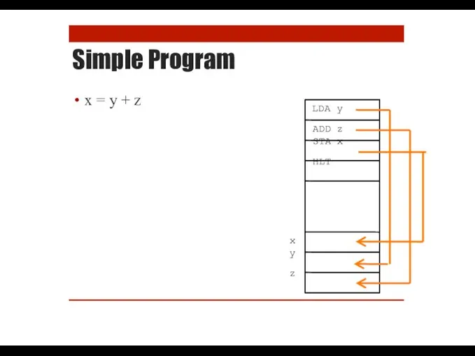 Simple Program x = y + z LDA y ADD z