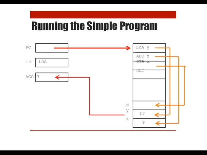 Running the Simple Program PC IR LDA LDA y ADD z