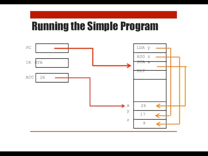 Running the Simple Program PC ACC IR STA LDA y ADD