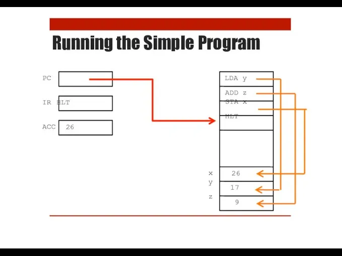 Running the Simple Program PC ACC IR HLT LDA y ADD