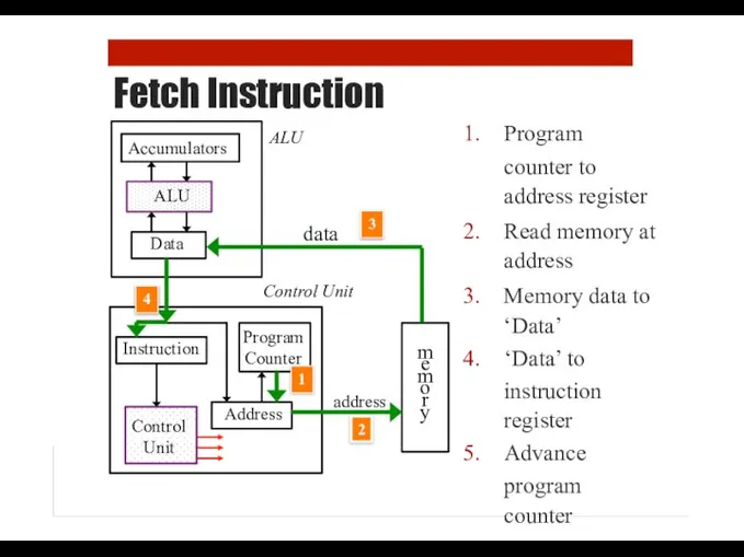 Fetch Instruction Program counter to address register Read memory at address