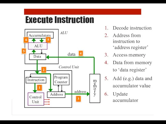 Execute Instruction Decode instruction Address from instruction to ‘address register’ Access