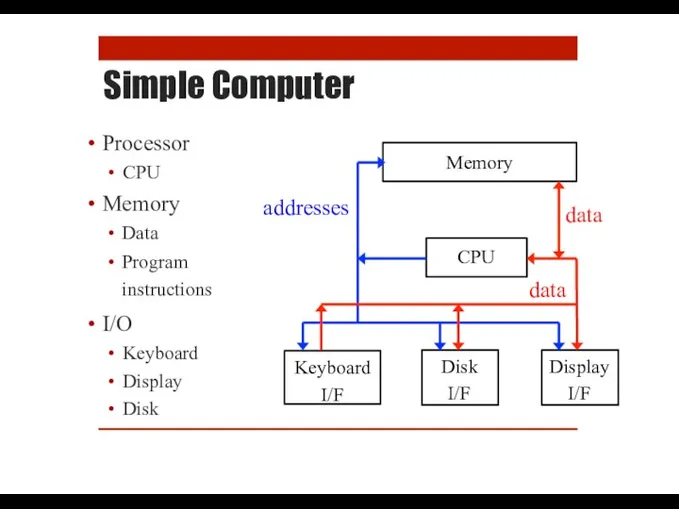 Simple Computer Processor CPU Memory Data Program instructions I/O Keyboard Display