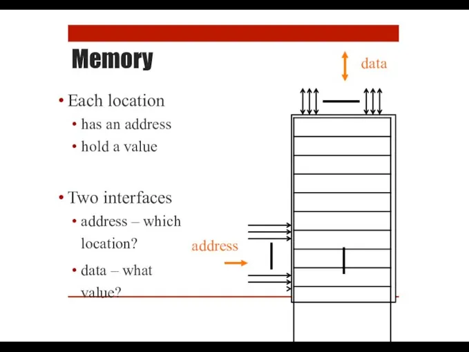 Memory Each location has an address hold a value Two interfaces