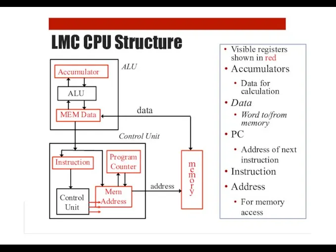 LMC CPU Structure Visible registers shown in red Accumulators Data for