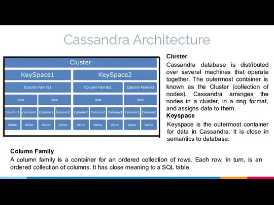 Cassandra Architecture Cluster Cassandra database is distributed over several machines that