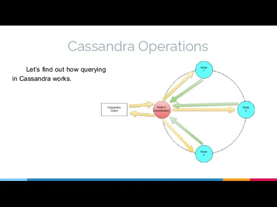 Cassandra Operations Let’s find out how querying in Cassandra works.