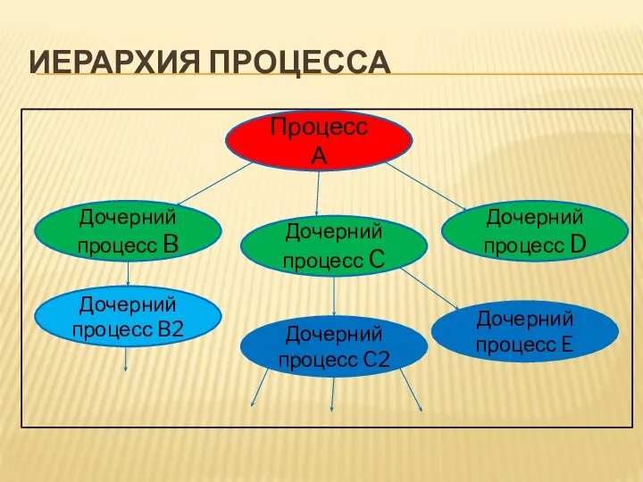 ИЕРАРХИЯ ПРОЦЕССА Процесс А Дочерний процесс B Дочерний процесс D Дочерний