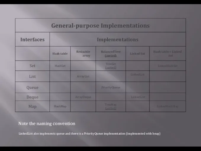 Note the naming convention LinkedList also implements queue and there is