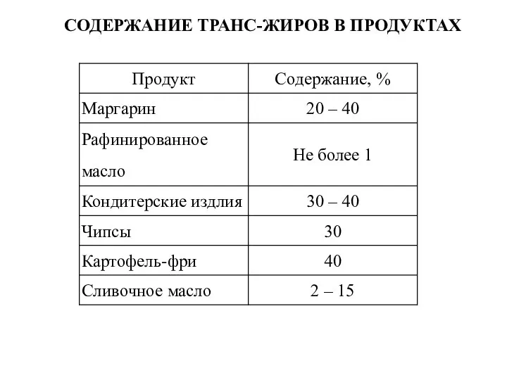 СОДЕРЖАНИЕ ТРАНС-ЖИРОВ В ПРОДУКТАХ