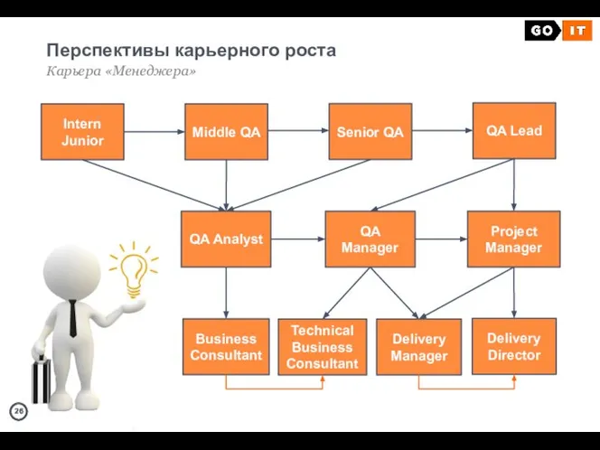 Перспективы карьерного роста Карьера «Менеджера» Intern Junior Middle QA QA Analyst