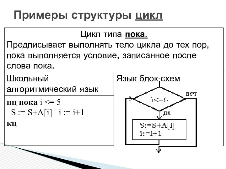 Примеры структуры цикл